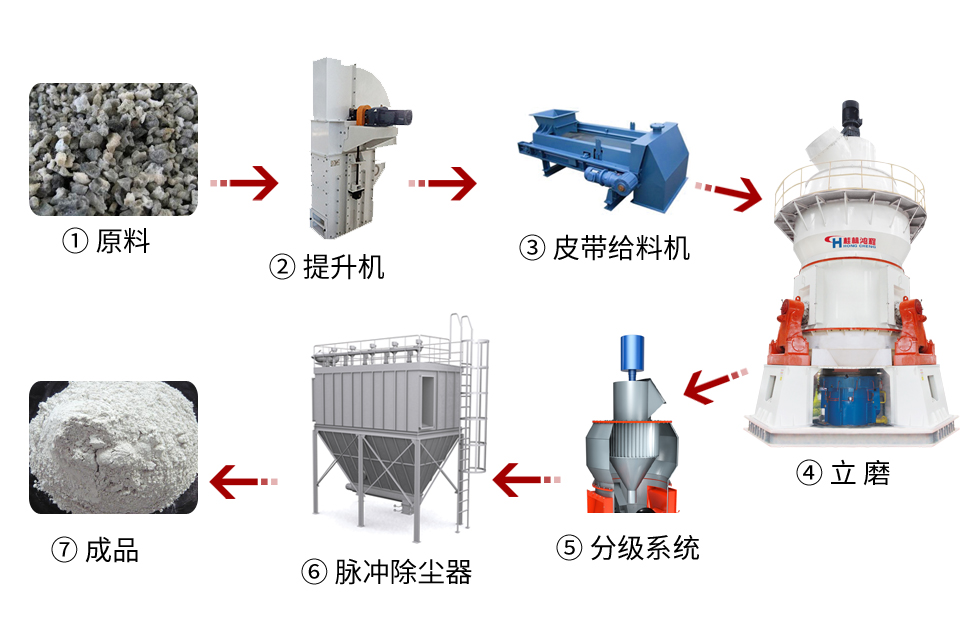 【客戶案例】水渣微粉節(jié)能又減排，桂林鴻程立磨再譜新篇章