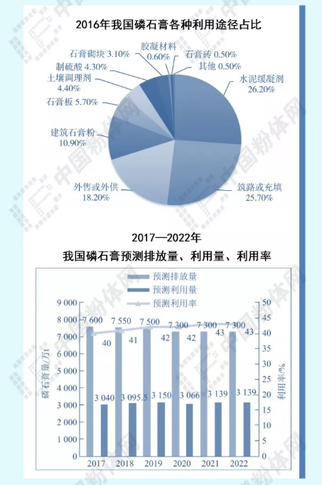 磷石膏綜合利用