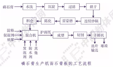 磷石膏生產紙面石膏板