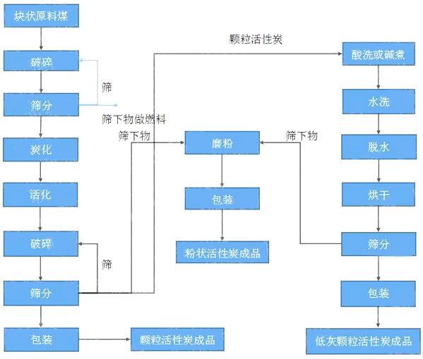 顆?；钚蕴可a(chǎn)工藝