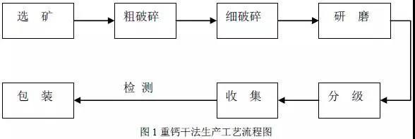 涂料用碳酸鈣鈣生產(chǎn)工藝