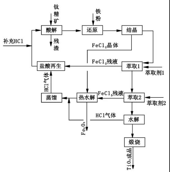 鹽酸法鈦白粉生產工藝