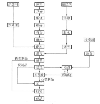 電極糊生產(chǎn)工藝