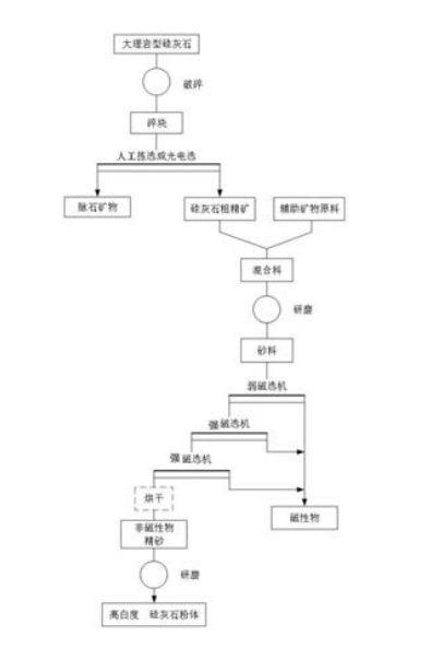 硅灰石粉生產工藝