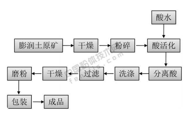 膨潤土做白土工藝流程