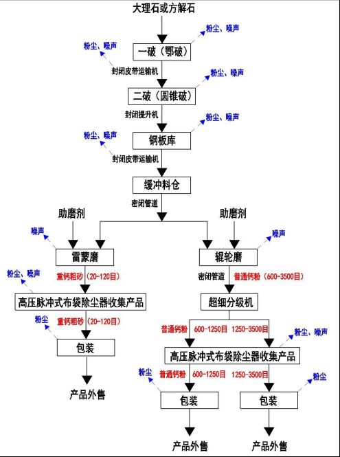 重質(zhì)碳酸鈣生產(chǎn)工藝流程及產(chǎn)污環(huán)節(jié)圖