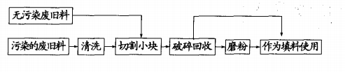 玻璃鋼固廢處理方案