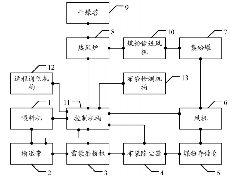 雷蒙磨機生產(chǎn)煤粉