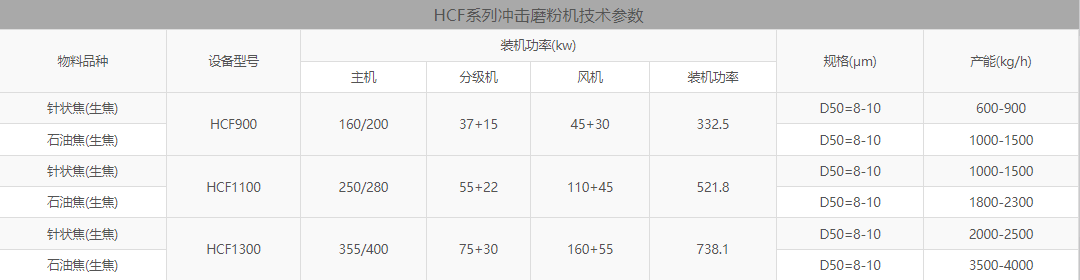 石油焦微粉機技術參數(shù)